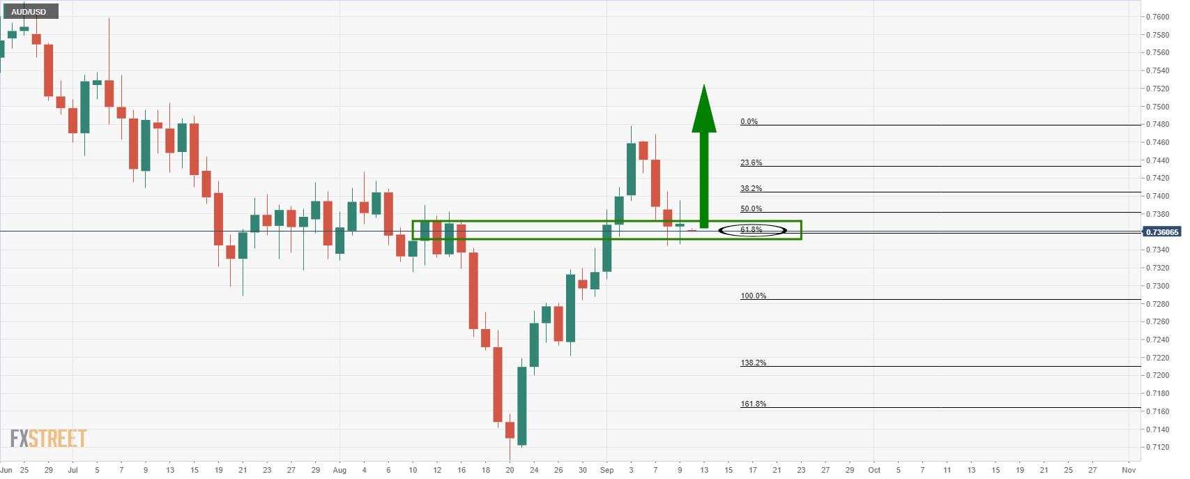 AUD/USD bulls firming at the 61.8% ratio