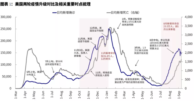 9月海外市场的几个关键变量:疫情、通胀、美联储、财政