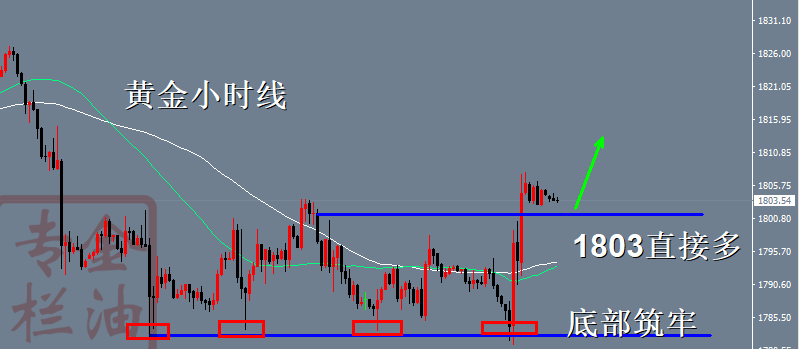 9.15黄金操作策略,隔夜黄金大阳线竖起,1803直接现价多