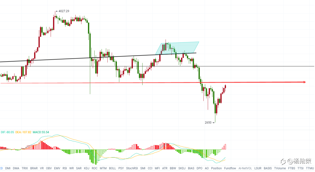 9.23 日线阳K强势反包 多头或将继续冲击45000