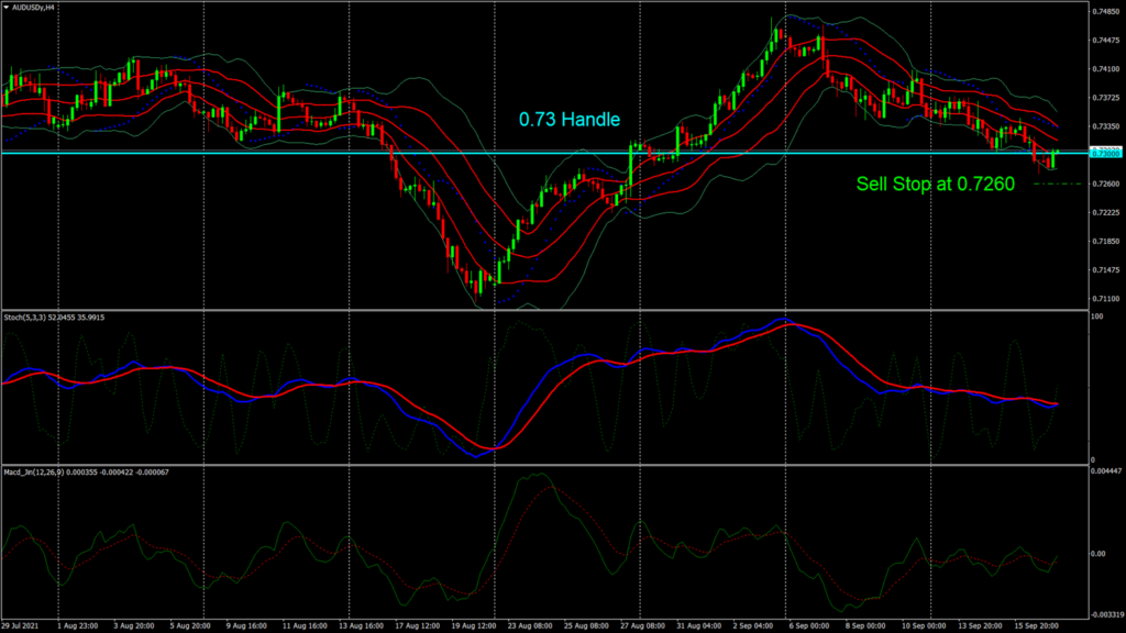AUD/USD – U.S. Retail Sales In August Surprised The Market