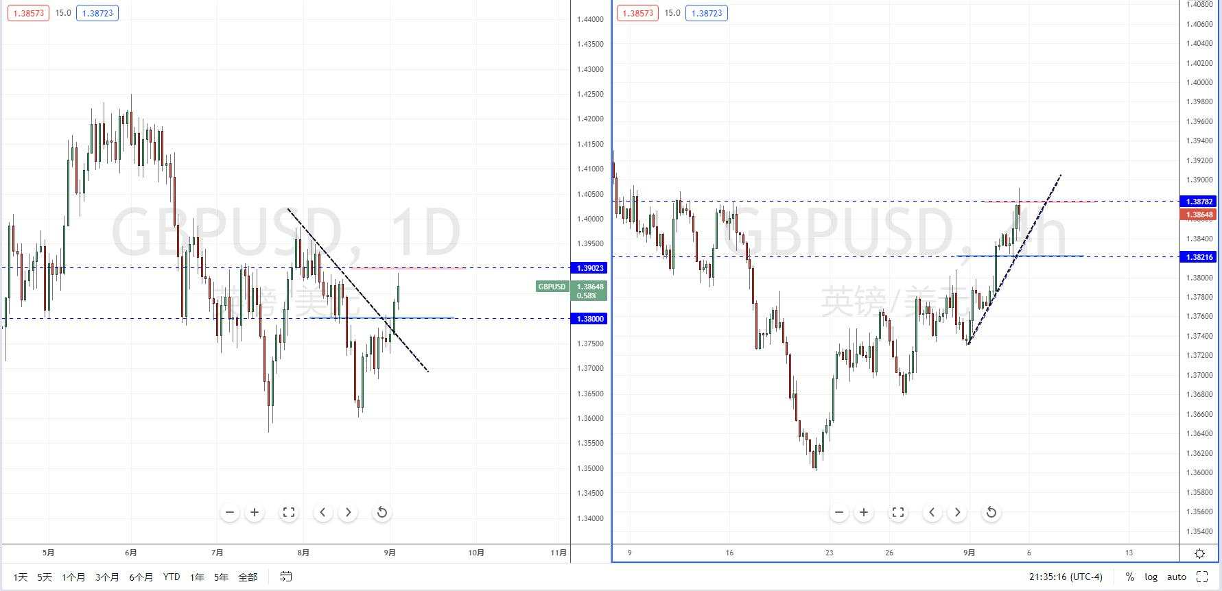 【汇市分析】美元保持空头 美日动能缺乏