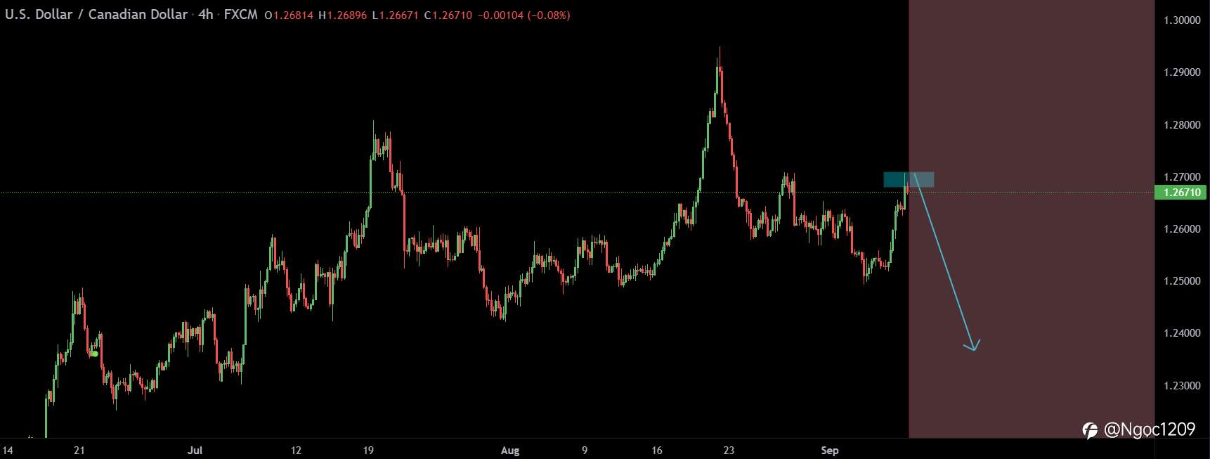 USDCAD