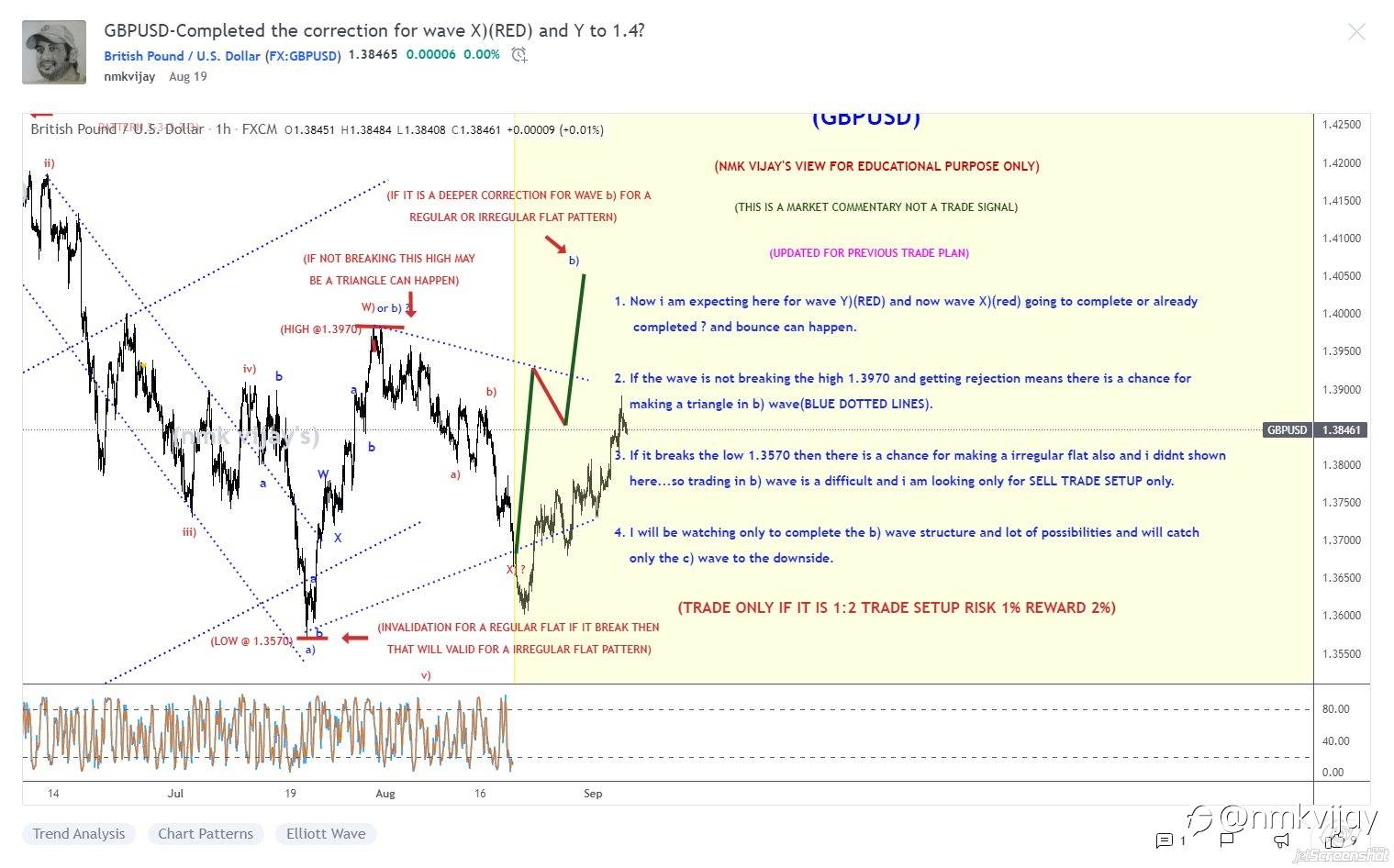 Results for the trade plan I shared here on last month AUGUST 2021