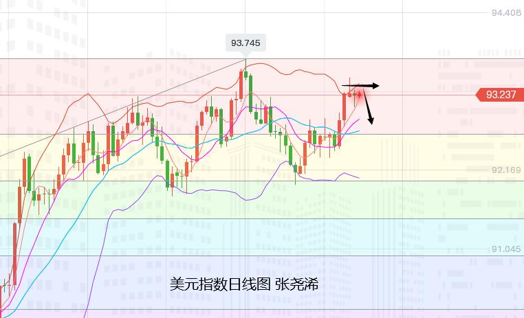 张尧浠:美元回落黄金避险走高、静待美决议仍有上行