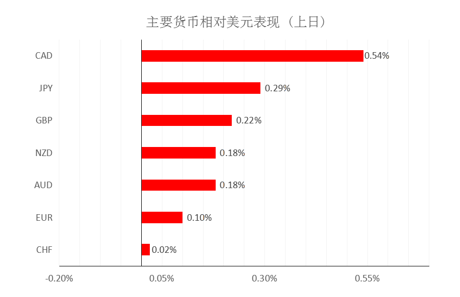 MultiBank大通金融快讯|美元已逐渐转弱,非美货币短线或迎来反弹