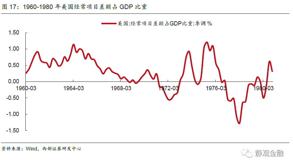 为什么说美国尚不具备持续高通胀甚至滞胀基础？