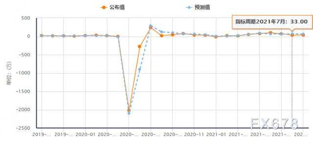 透过五大数据前瞻8月非农，美联储何时会减码？