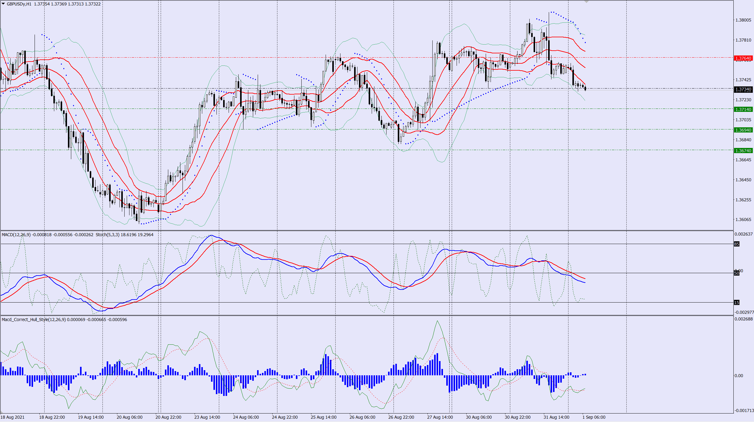 GBPUSD sell trade idea 01 09 2021