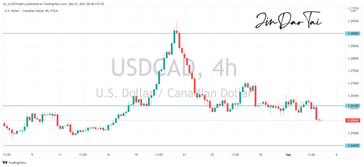 USD/CAD Outlook (03 September 2021)