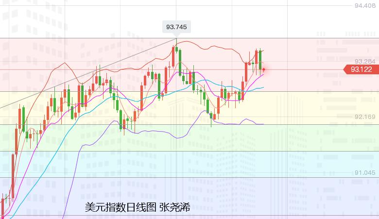 张尧浠：美债飙升领衔泰山压顶、黄金狂泻1.5%触底将近