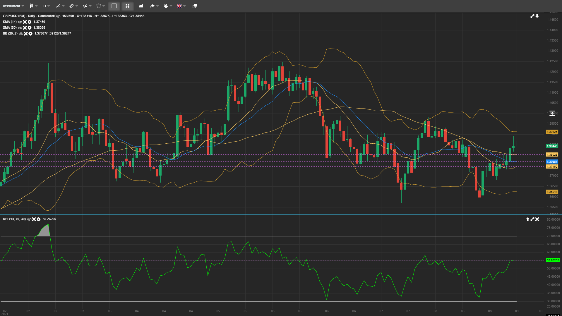 GBP/USD Remains Stable on the First Day of the New Week