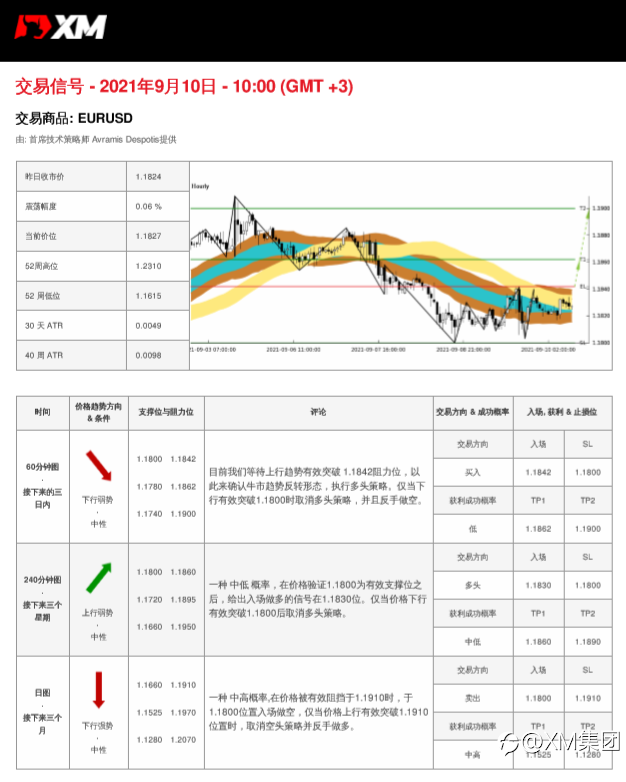 9/10交易信号-EURUSD