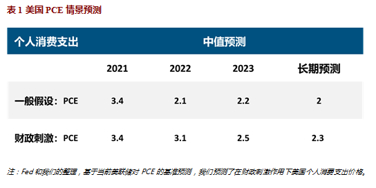 通胀并非恶性,但也不是暂时的