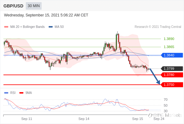 IFSMarkets|9月15日 Trading Central市场简报