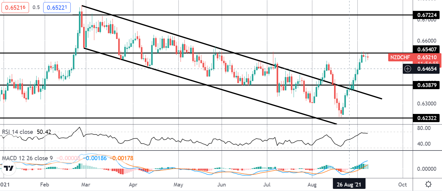 市场聚焦：NZDCHF 目标达成