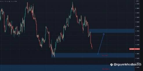 EUR/USD có thể canh mua mặc dù lực giảm đang manh.