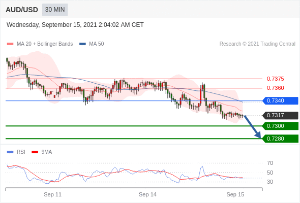 每日分析|9/15 Trading Central 技术点评