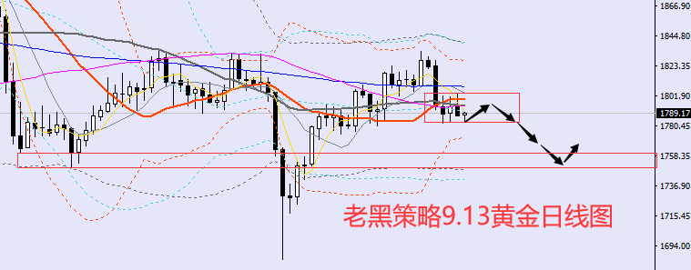 老黑策略:9.13黄金分析策略