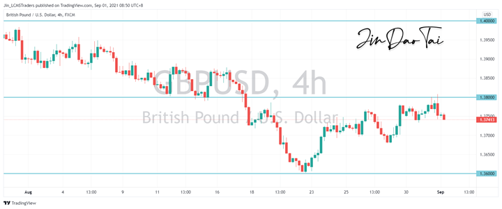 GBP/USD Outlook (01 September 2021)