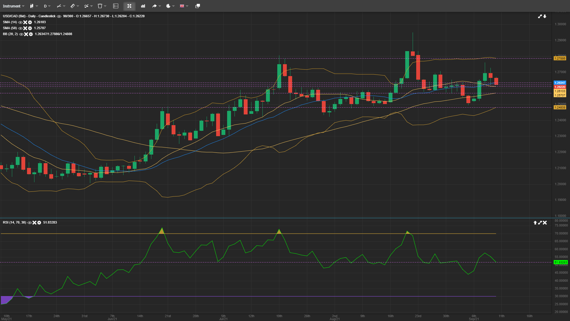 USD/CAD Downside Likely To Remain Limited