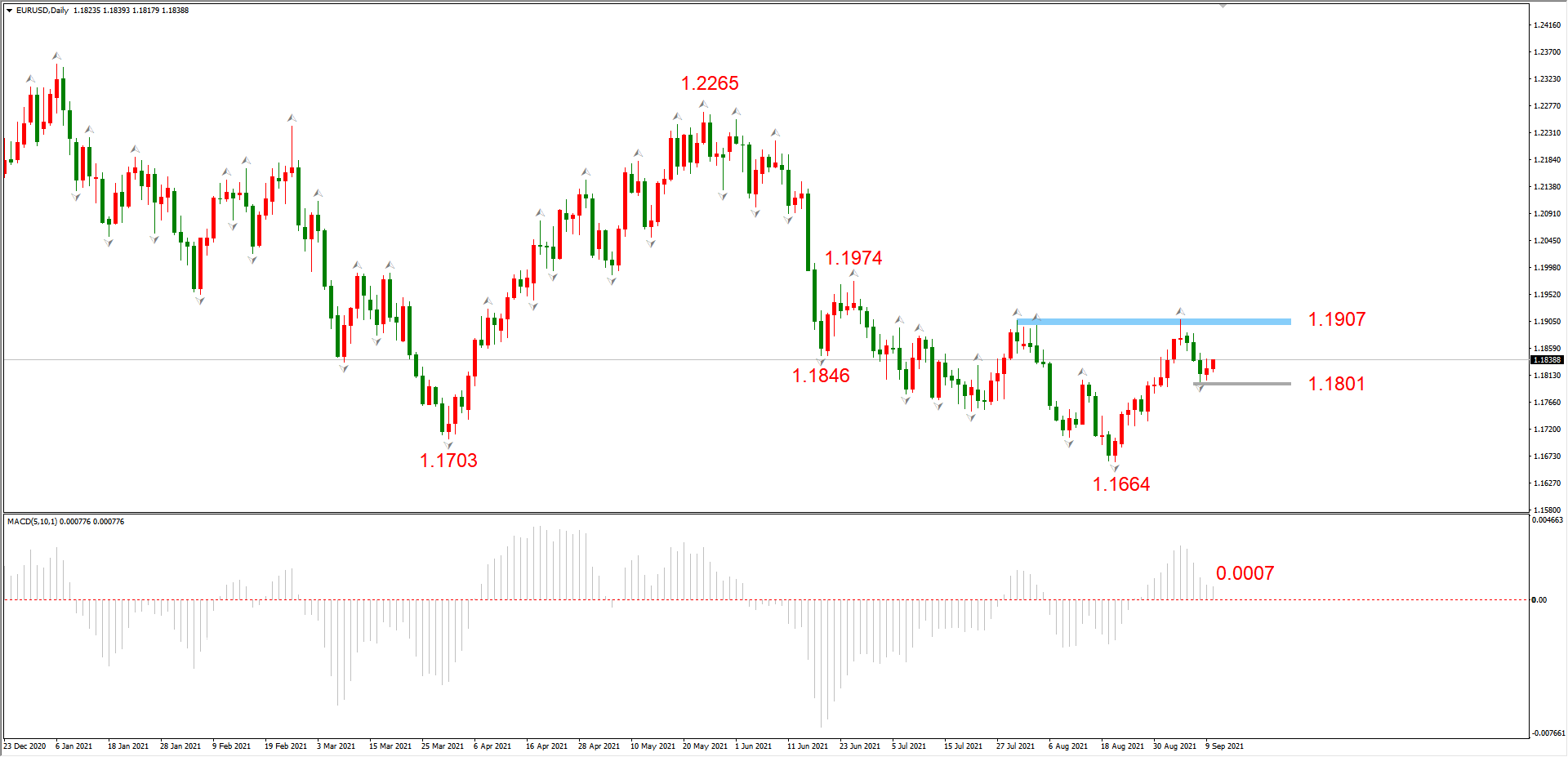 ATFX晚评0910:EURUSD和黄金或已回调到位,短期均寻得支撑