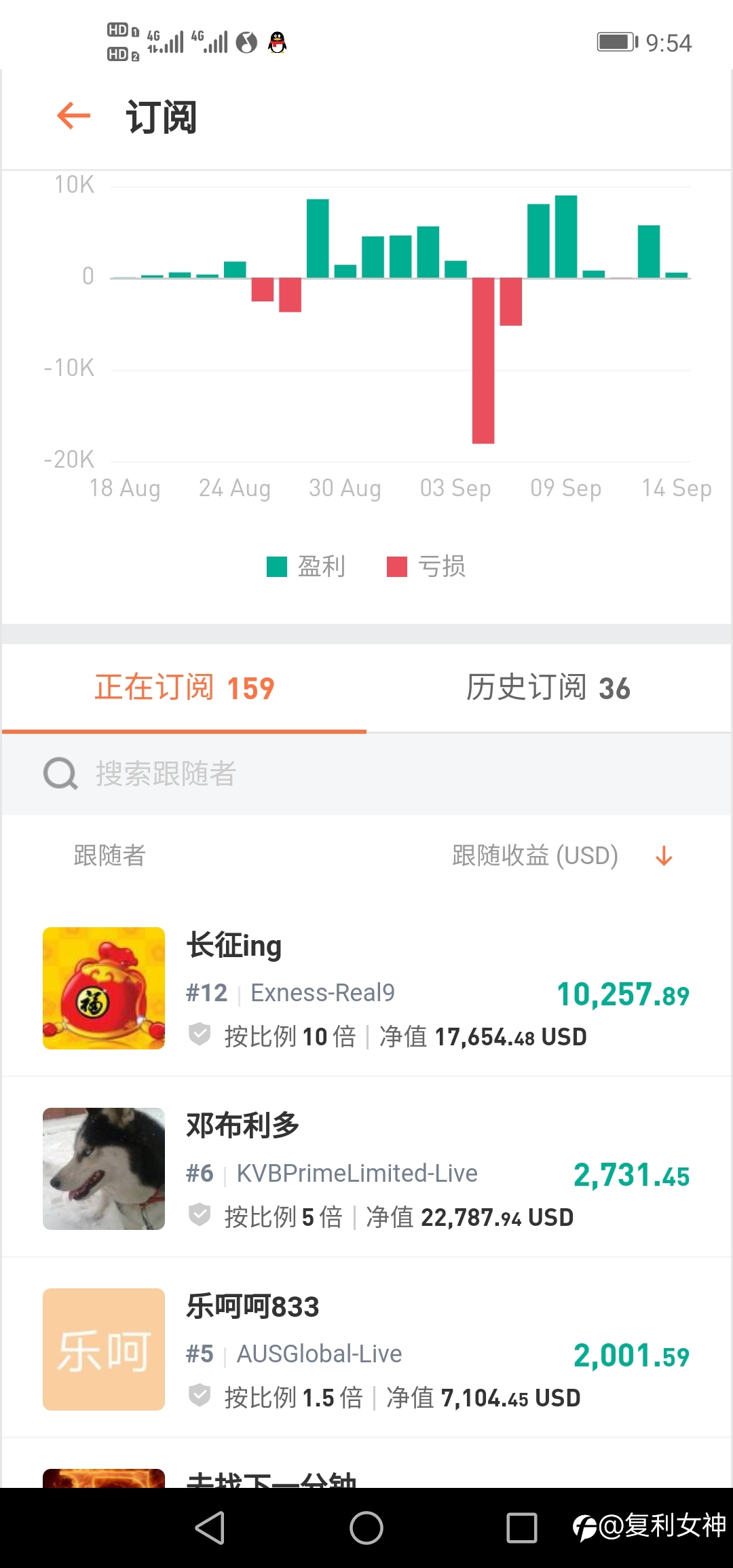 订阅者个人收益突破10000刀