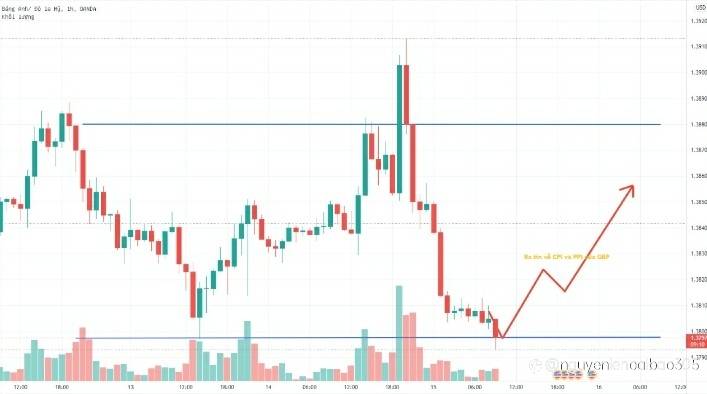 GBP/USD CHO THẤY TĂNG NHẸ SAU TIN VỀ CPI & PPI..