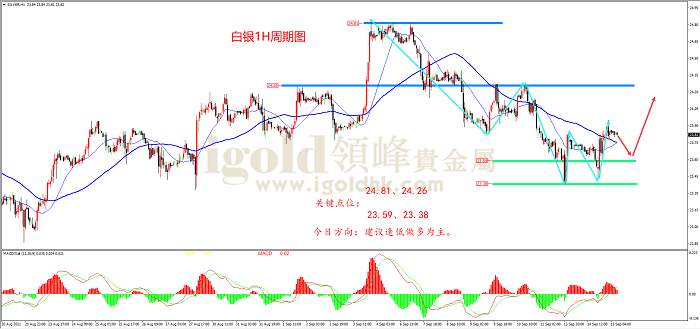 【日内策略】CPI数据力挽狂澜 金价仍未逃离区间震荡