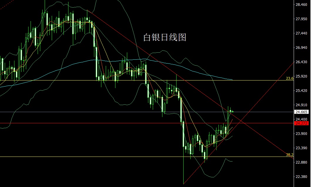 方锦鑫：9.7黄金先调后涨依旧维持趋势方向不变！