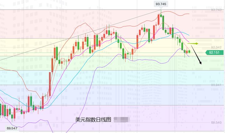 张尧浠:缩债推迟美元回升难续、黄金遇阻徘徊等待上行