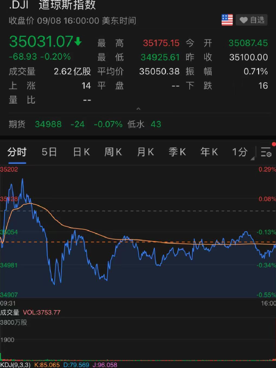 耶伦重磅警告债务危机!美股全线下跌