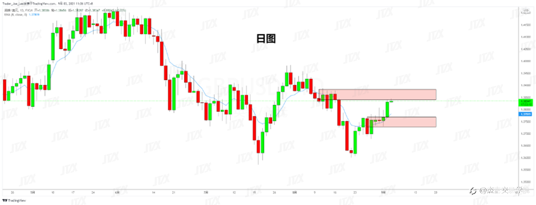 [9月3日策略]黄金/原油/英镑/欧元/美日/澳元/标普/BTC/ETH
