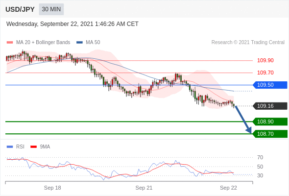 每日分析|9/22 Trading Central 技术点评