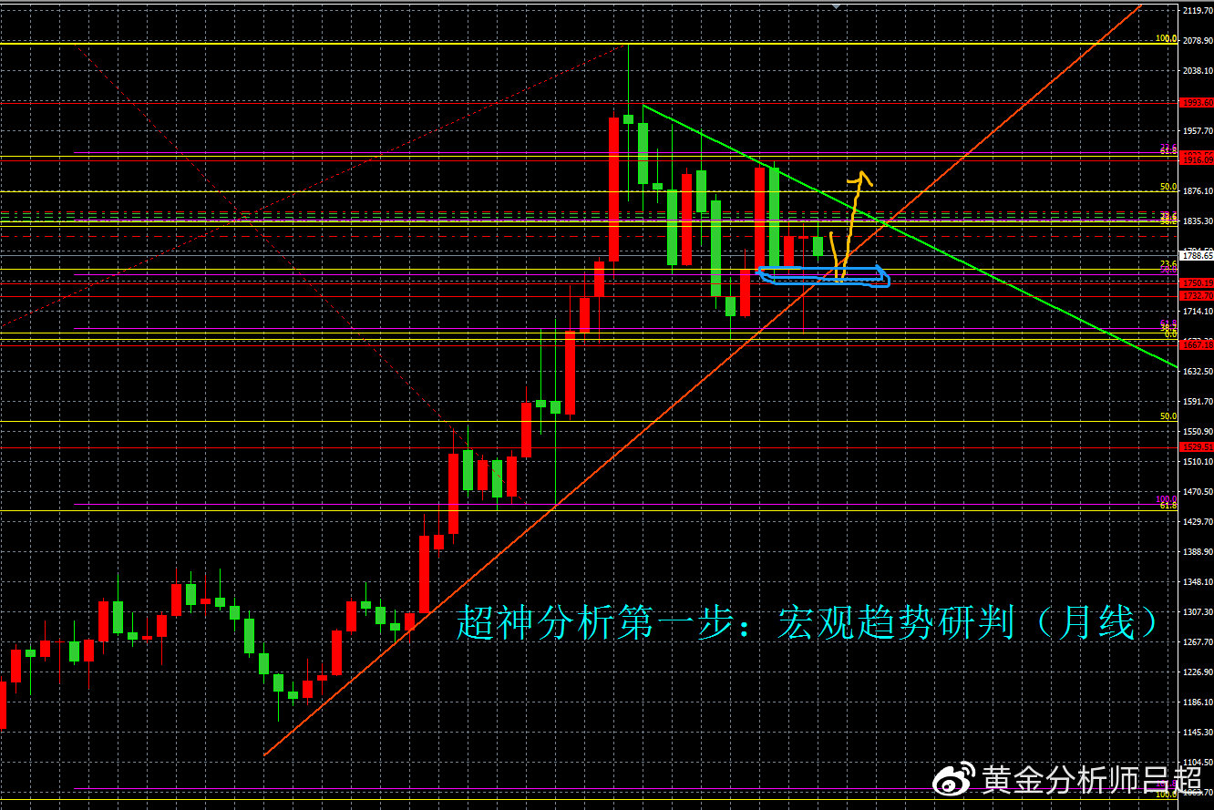 蓄谋已久的获利了结，黄金多头暂时受挫，关注1750-1770买盘支撑