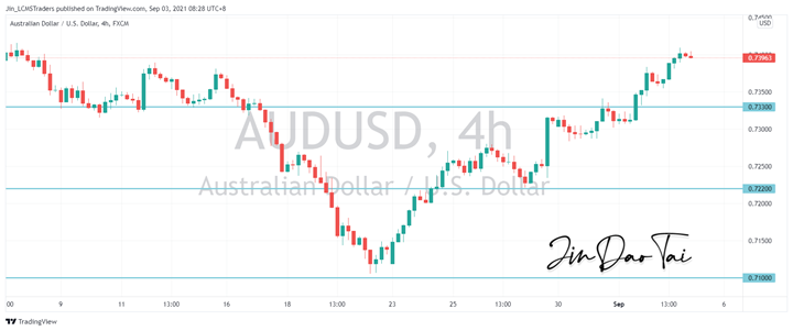 AUD/USD Outlook (03 September 2021)