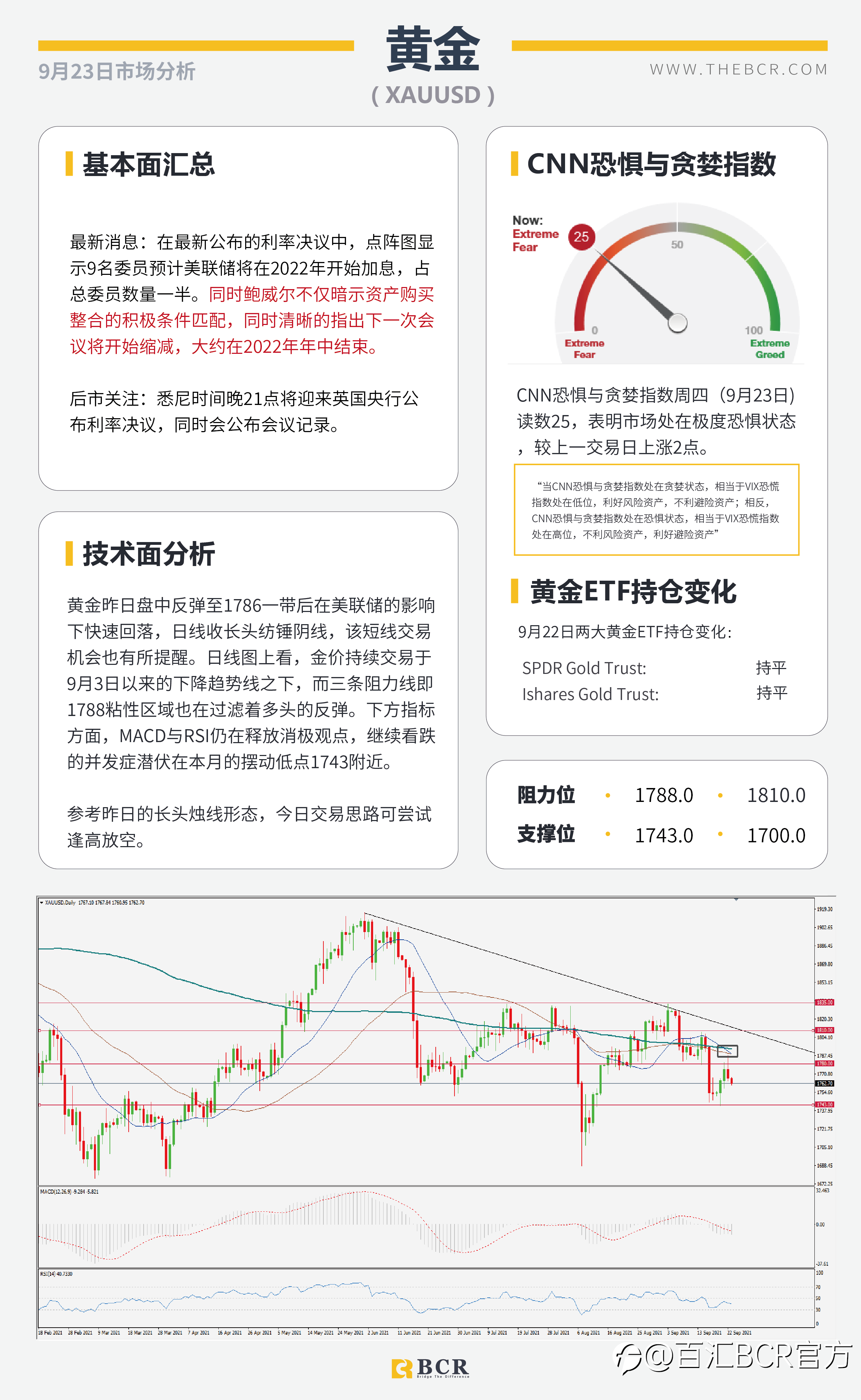 【BCR今日市场分析2021.9.23】鹰派美联储释放清晰指示 油价测试结构高点