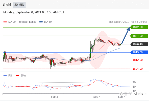 IFSMarkets|9月6日 Trading Central市场简报