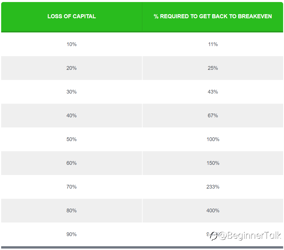 Never Risk More Than 2% Per Trade