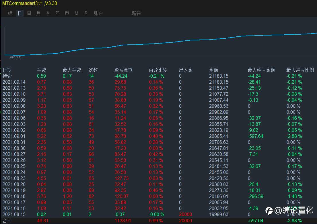 缠论量化对冲,月收益 >5%