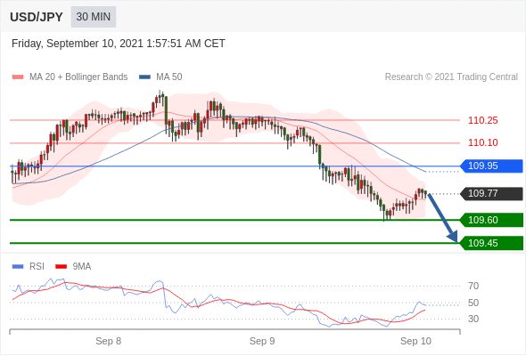 每日分析｜9/10 Trading Central 技术点评