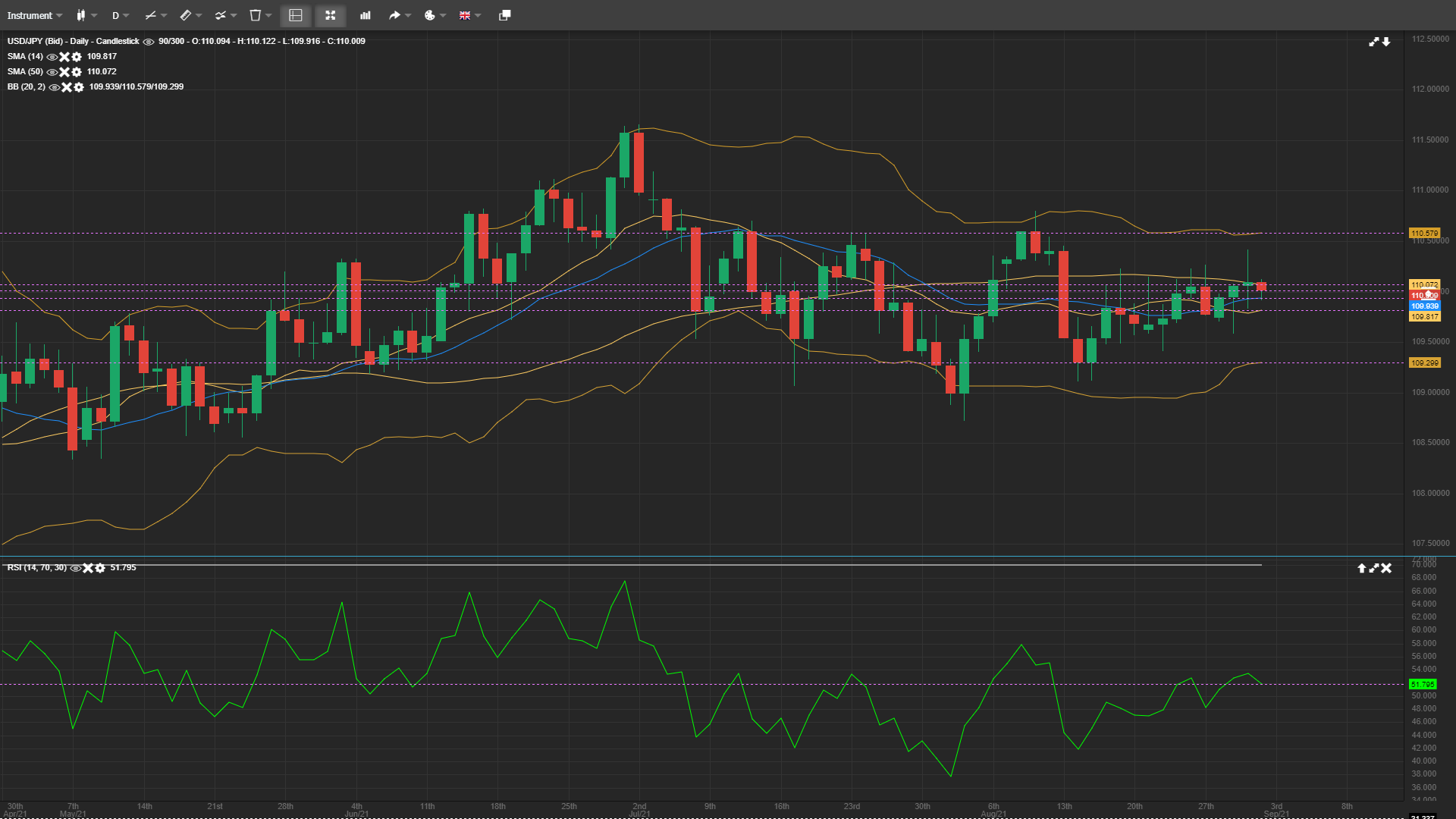 USD/JPY Drops Near 110.00 – Likely To Move Further Lower