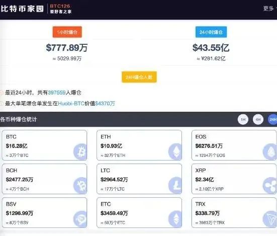 比特币盘中大跌近18%！爆仓280亿，连交易所都宕机了！发生了什么？