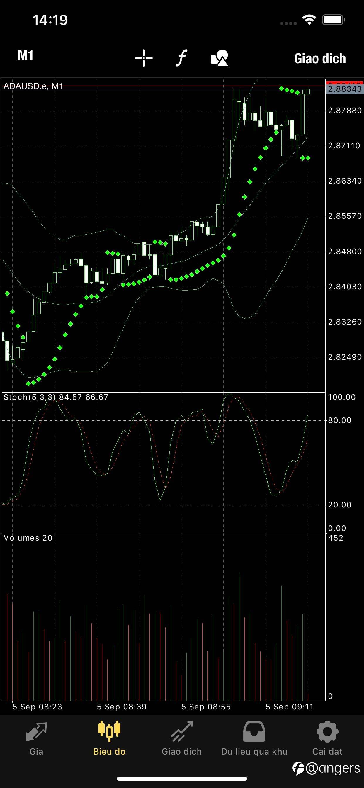 Sử dụng parabolic sar với cây m1 trong trade coin ADA