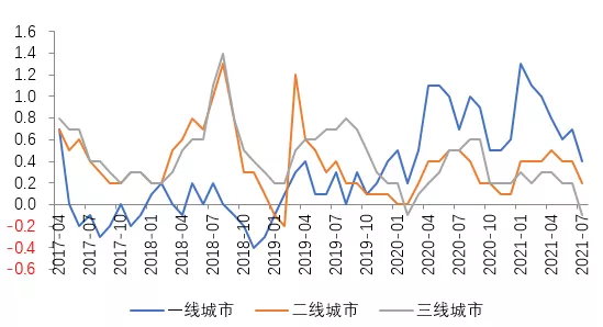 房地产市场出现四大拐点信号