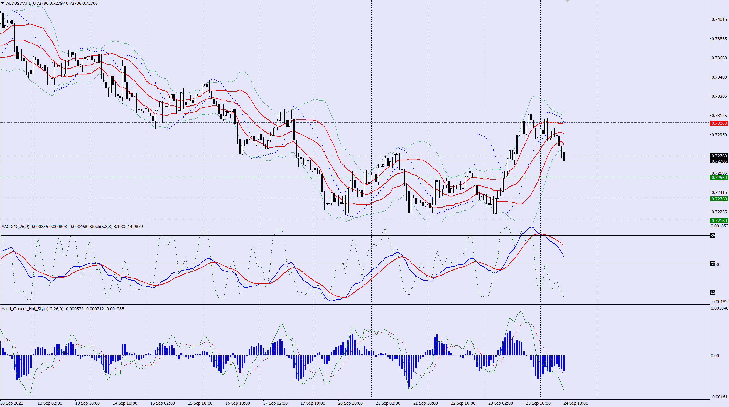 AUDUSD sell trade idea 24 09 2021