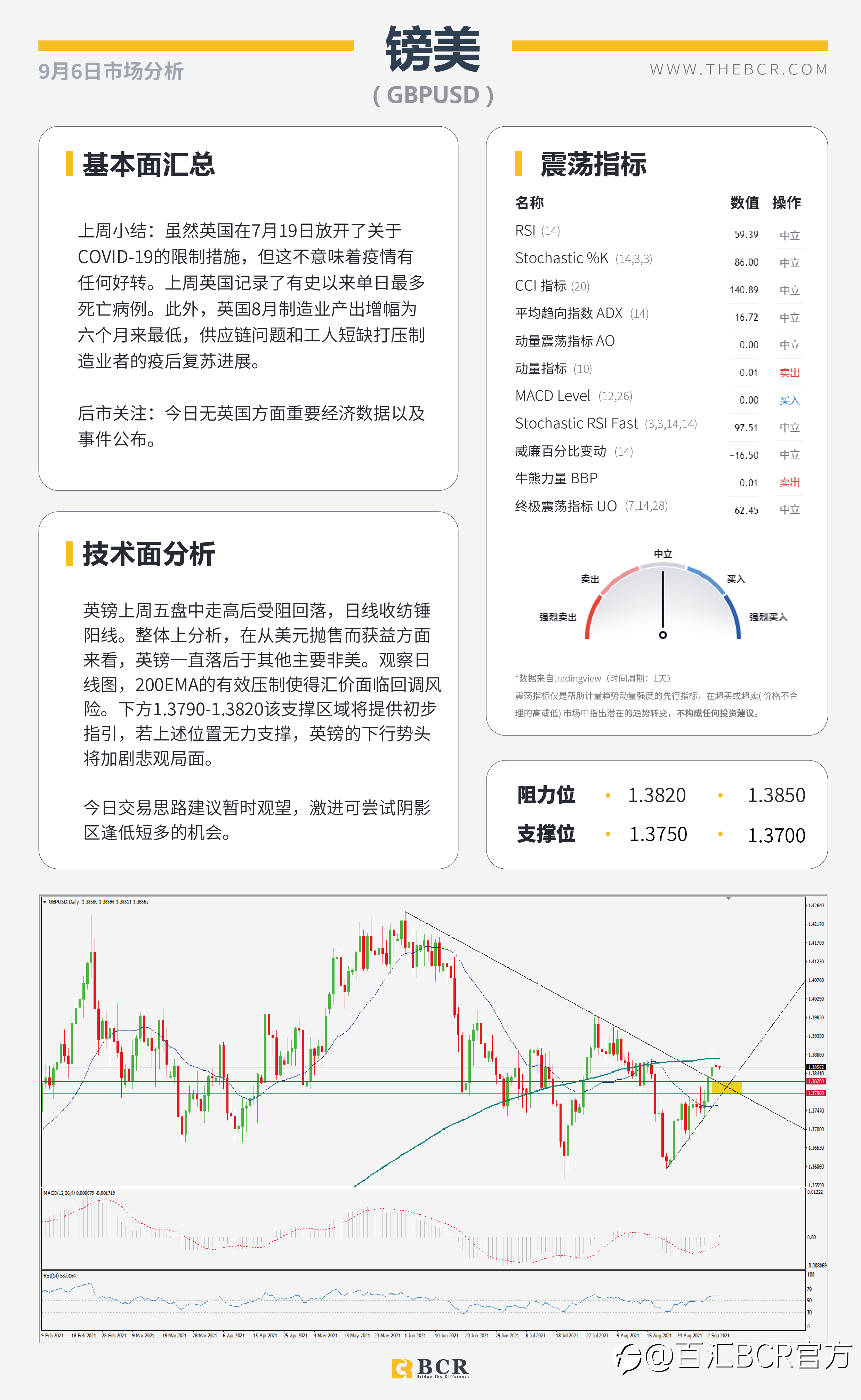 【BCR今日市场分析2021.9.6】多头狙击非农落败 英镑混合左右为难