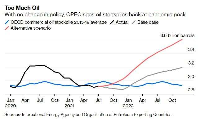 2022年风暴来临前,OPEC+还能增产多久?