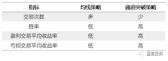 构建一个技术分析策略需要考虑哪些因素?