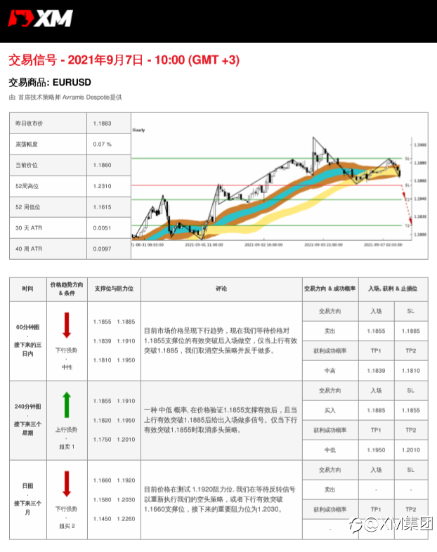 9/7交易信号-EURUSD